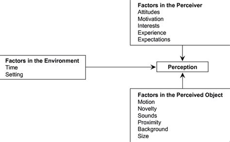 What Factors Influence Our Perception of Art? A Multi-layered Discussion : Art Styles, Individual Preferences and the Changing Dynamics of Cultural Landscape