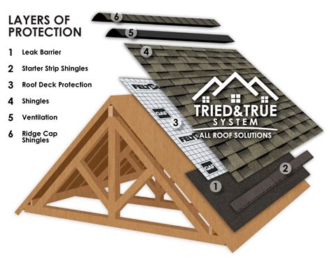 What Is a Composition Roof? – Exploring the Various Layers and Benefits