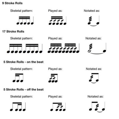 what is snare in music about the rhythm and its evolution over time